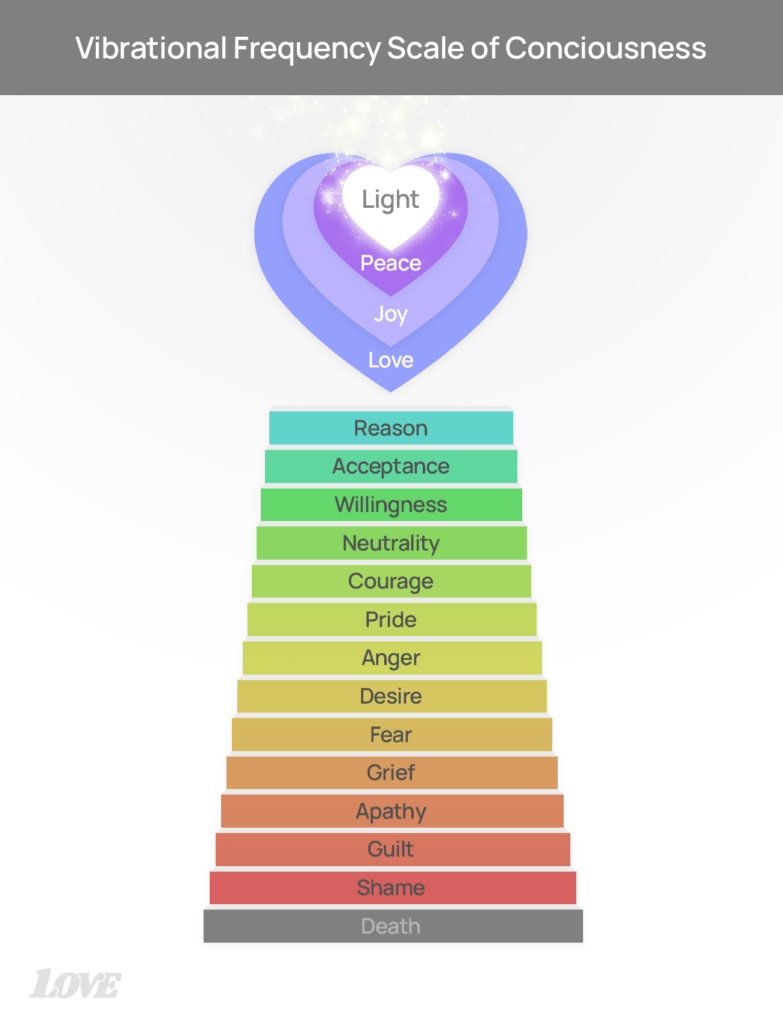 Vibrational Frequency Scale of Consciousness BrandPlan