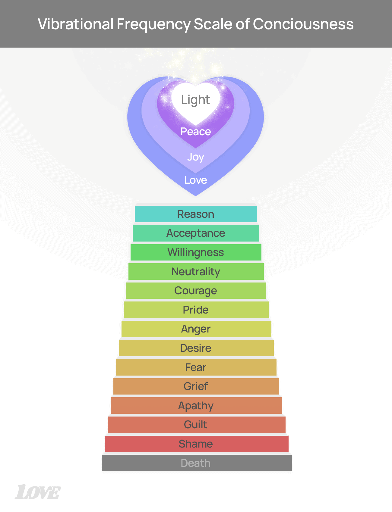 Vibrational Frequency Scale of Consciousness - BrandPlan