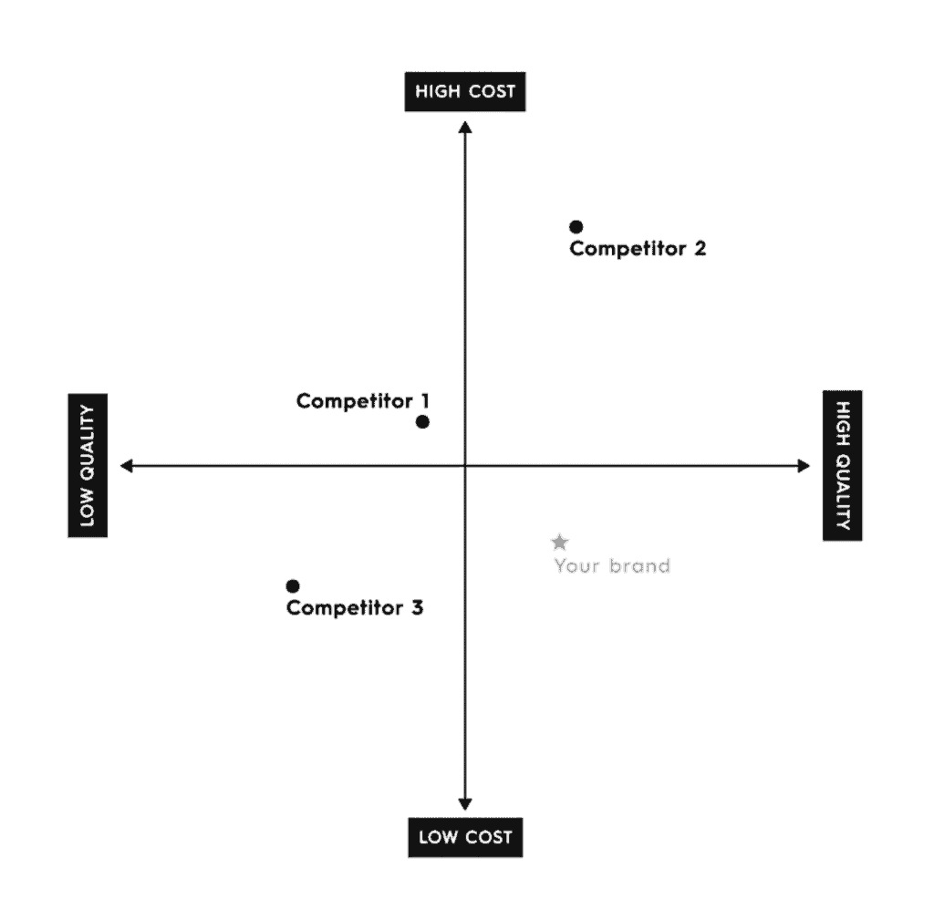 Positioning - BrandPlan